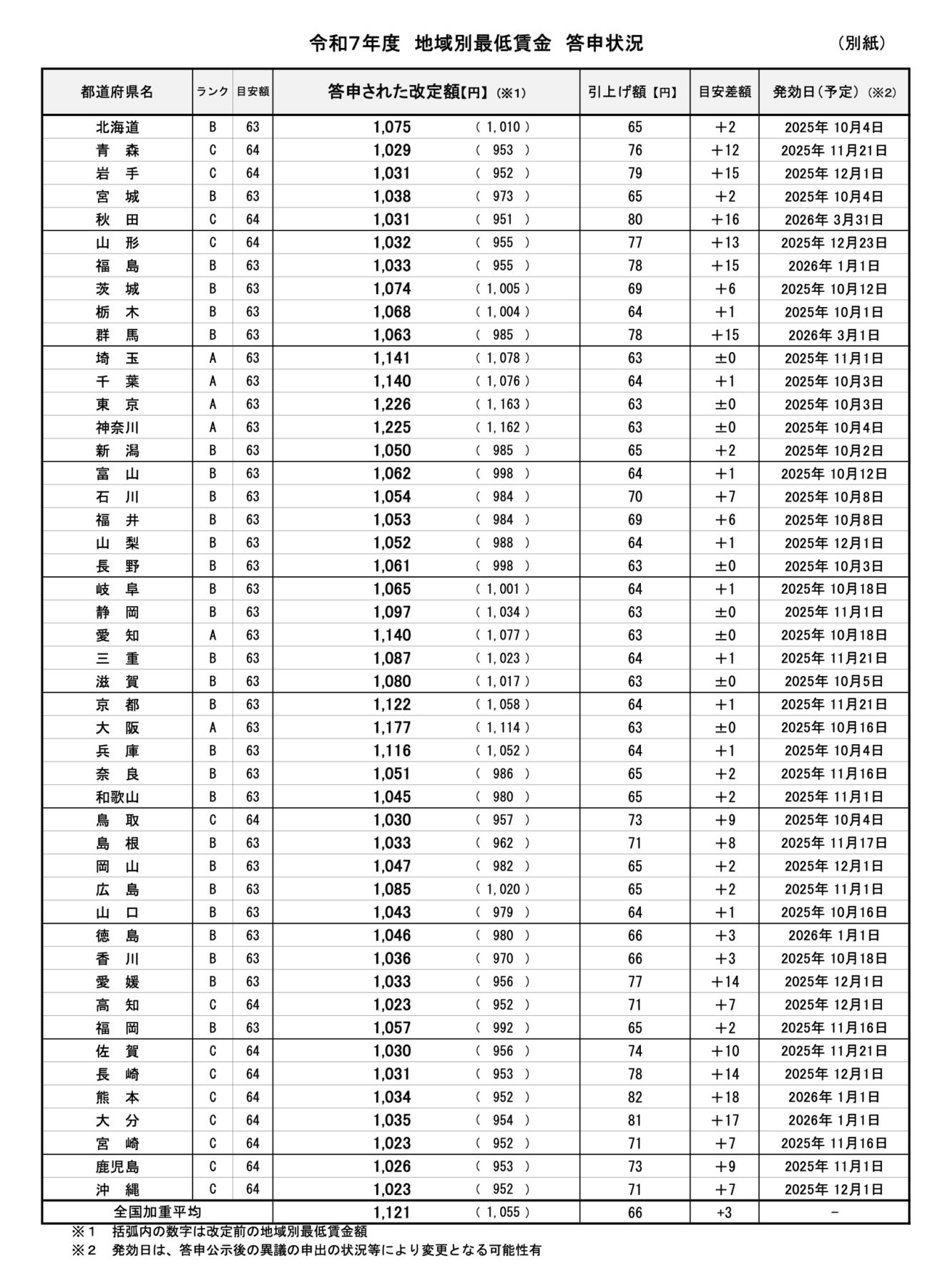 令和7年度_地域別最低賃金-答申状況